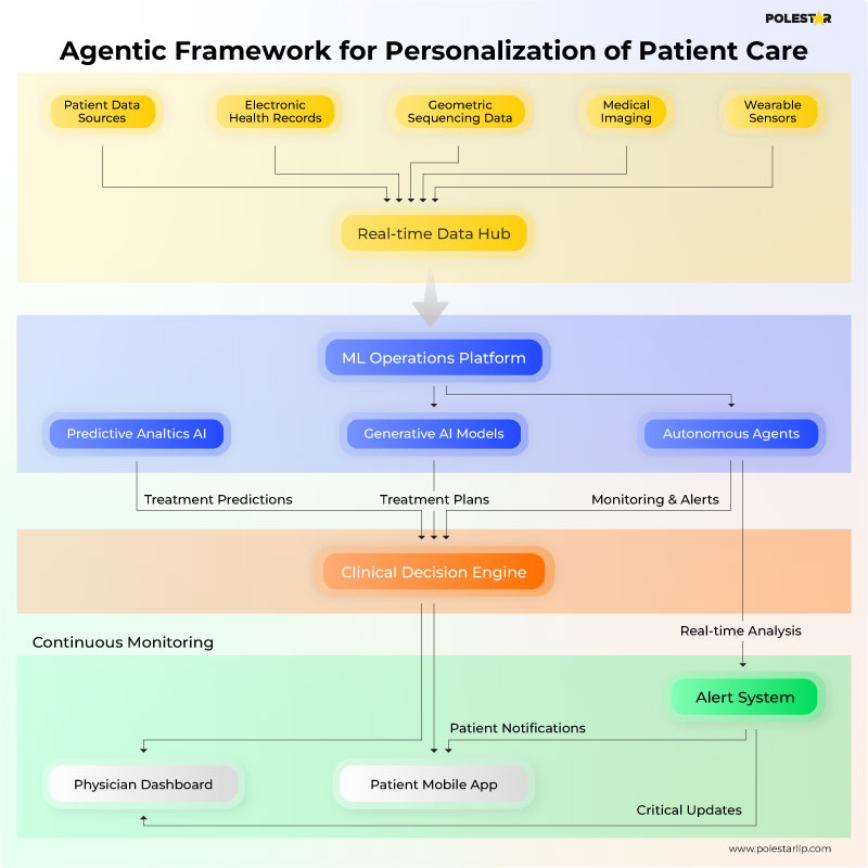 agentic framework for personalization of patient care