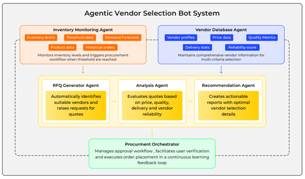 agentic vendor selection bot system