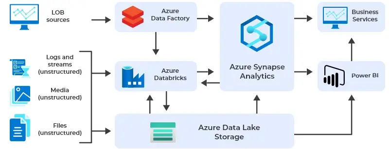 Data Warehouse with Azure