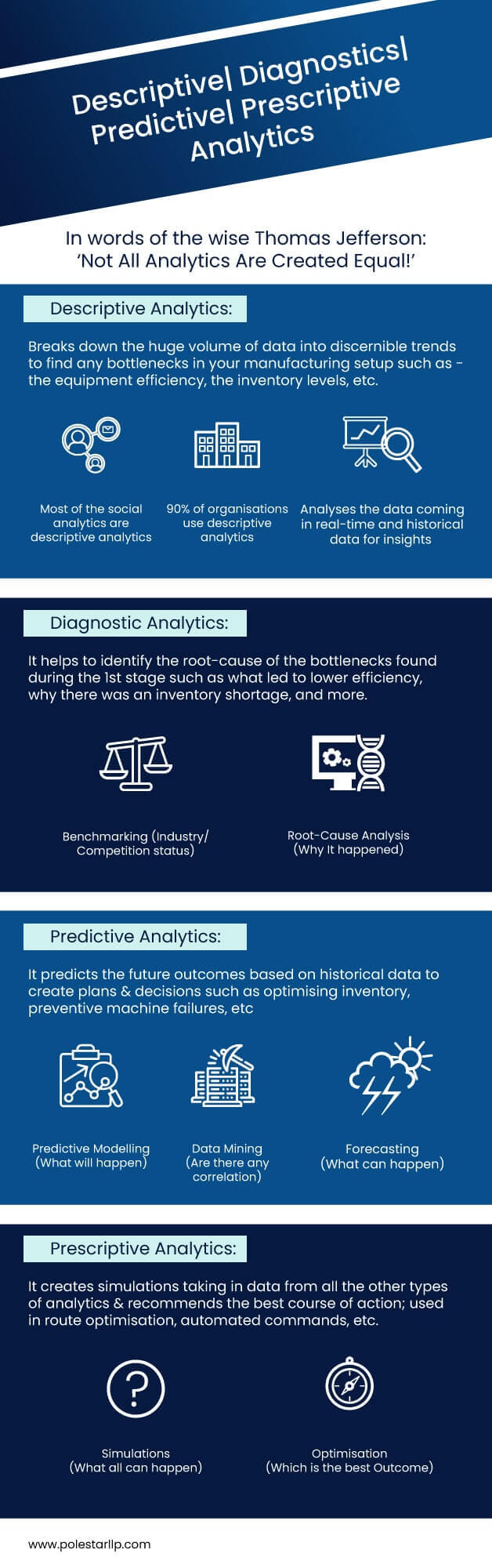 4 Types of Analytics possible on Industrial Data