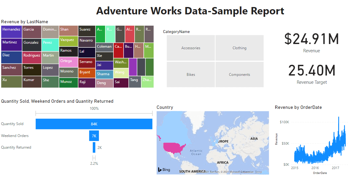 Adventure Works Data Sample Report