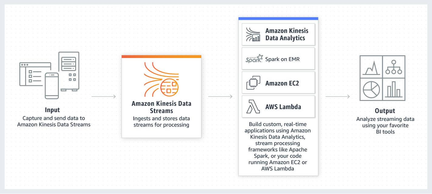 data stream analytics architecture with Amazon Kinesis