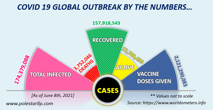 Covid Global Outbreak by Numbers