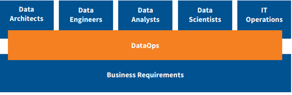 Dataops framework