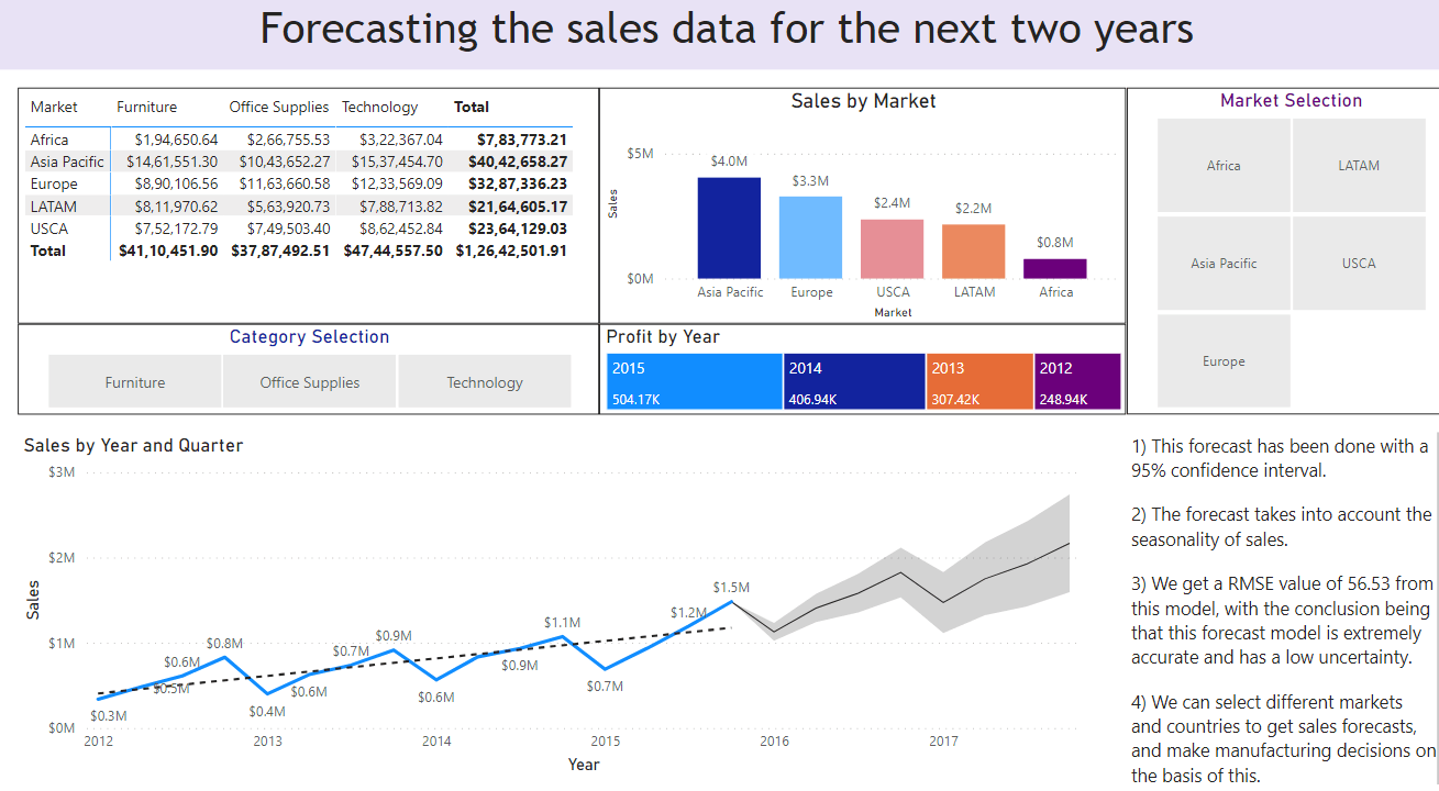 Forecasting the Sales data for next two years