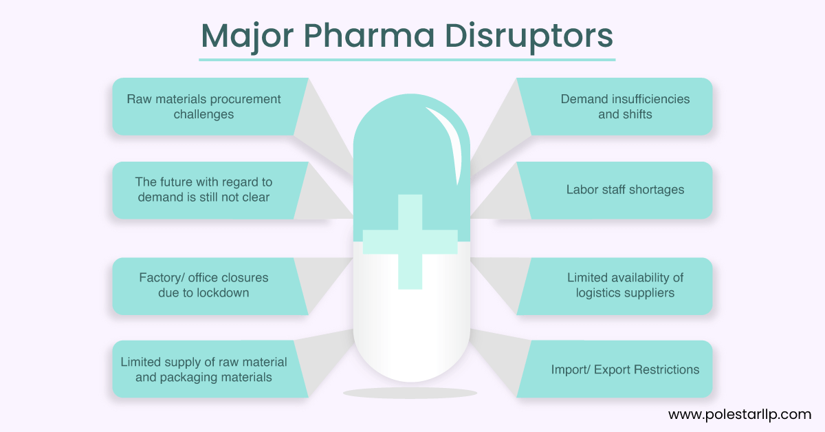 Major Pharma Disruptions