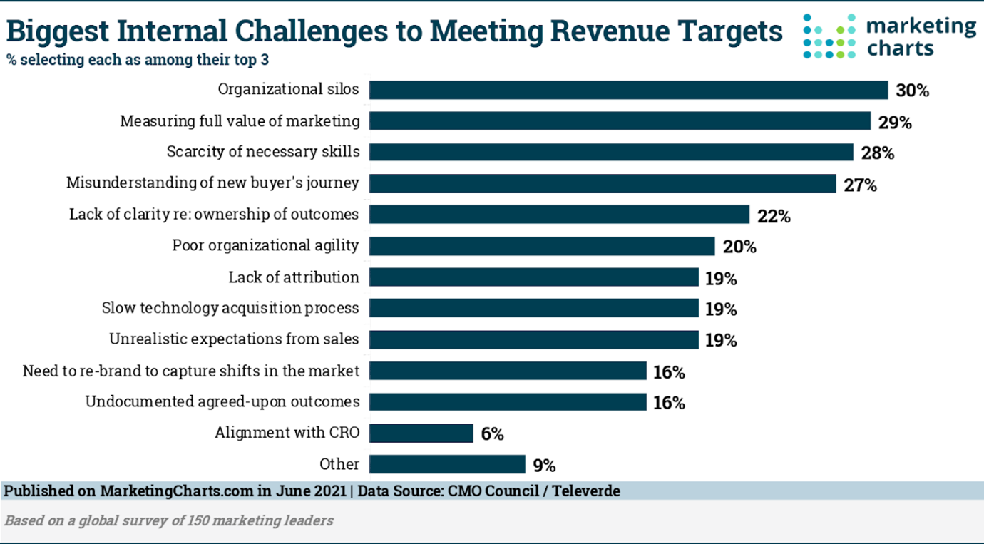biggest internal challenges to meet revenue targets by marketing charts