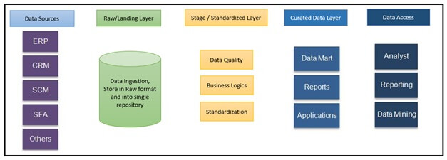 different layers of data lakes