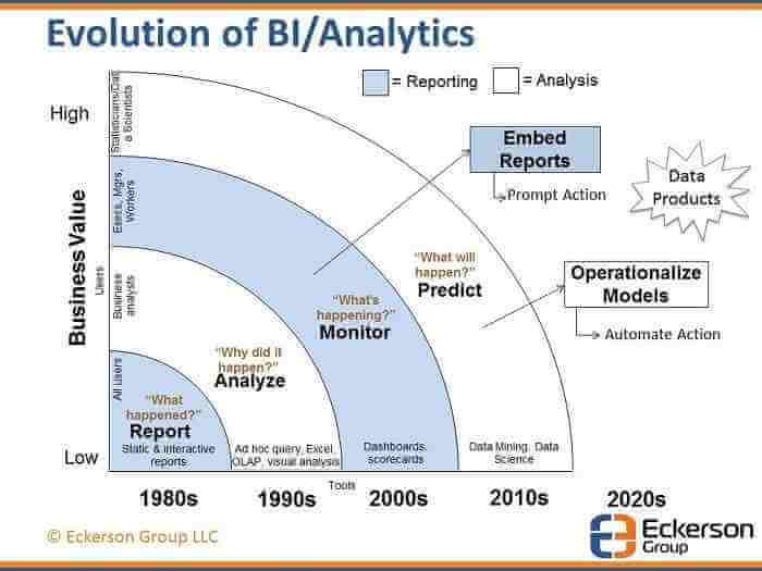 evolution of Bi analytics
