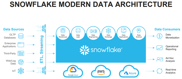 snowflake data architecture