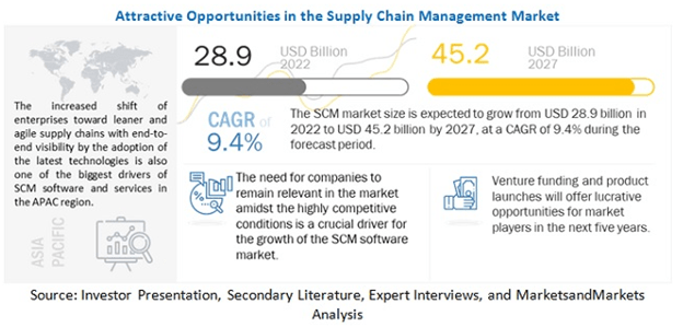 supply chain management market