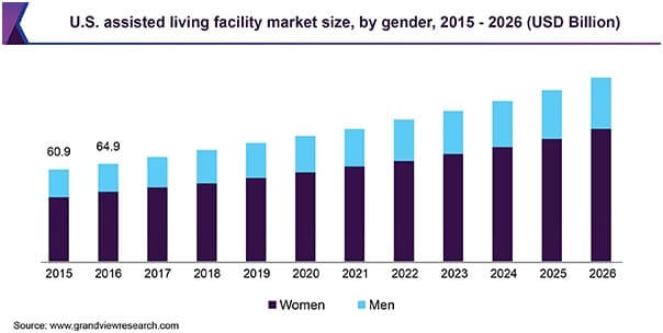 us assisted living facility market